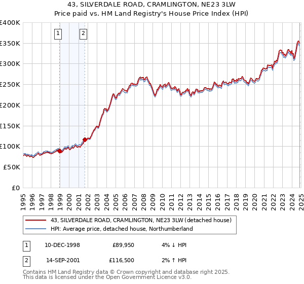 43, SILVERDALE ROAD, CRAMLINGTON, NE23 3LW: Price paid vs HM Land Registry's House Price Index