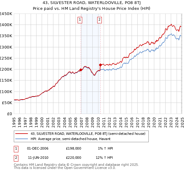 43, SILVESTER ROAD, WATERLOOVILLE, PO8 8TJ: Price paid vs HM Land Registry's House Price Index