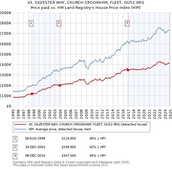 43, SILVESTER WAY, CHURCH CROOKHAM, FLEET, GU52 0RG: Price paid vs HM Land Registry's House Price Index