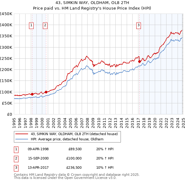 43, SIMKIN WAY, OLDHAM, OL8 2TH: Price paid vs HM Land Registry's House Price Index