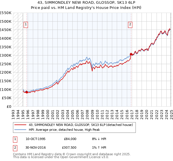 43, SIMMONDLEY NEW ROAD, GLOSSOP, SK13 6LP: Price paid vs HM Land Registry's House Price Index