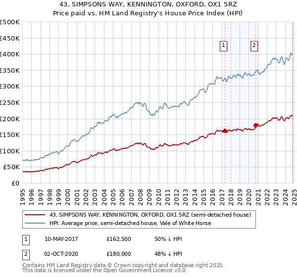 43, SIMPSONS WAY, KENNINGTON, OXFORD, OX1 5RZ: Price paid vs HM Land Registry's House Price Index