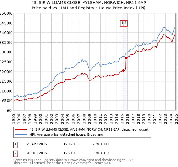 43, SIR WILLIAMS CLOSE, AYLSHAM, NORWICH, NR11 6AP: Price paid vs HM Land Registry's House Price Index