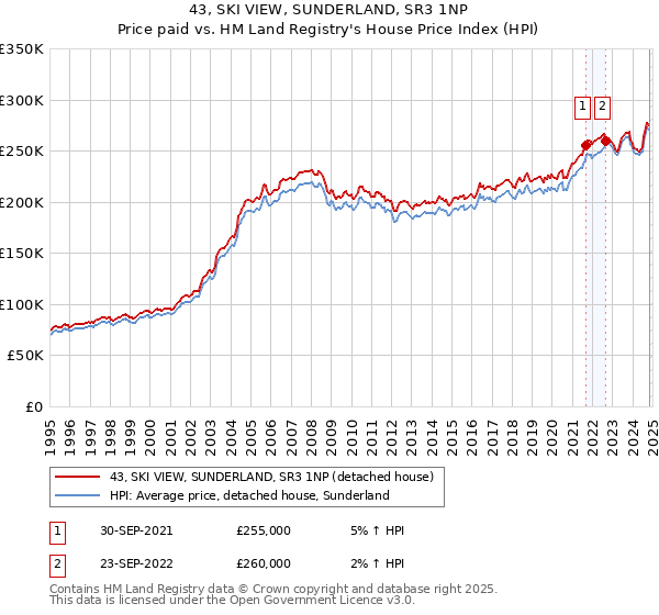 43, SKI VIEW, SUNDERLAND, SR3 1NP: Price paid vs HM Land Registry's House Price Index