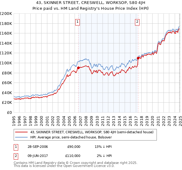 43, SKINNER STREET, CRESWELL, WORKSOP, S80 4JH: Price paid vs HM Land Registry's House Price Index