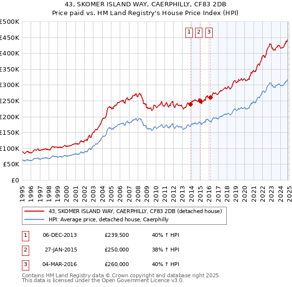 43, SKOMER ISLAND WAY, CAERPHILLY, CF83 2DB: Price paid vs HM Land Registry's House Price Index