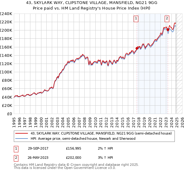 43, SKYLARK WAY, CLIPSTONE VILLAGE, MANSFIELD, NG21 9GG: Price paid vs HM Land Registry's House Price Index