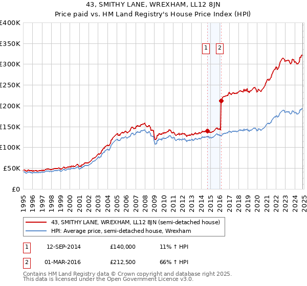 43, SMITHY LANE, WREXHAM, LL12 8JN: Price paid vs HM Land Registry's House Price Index