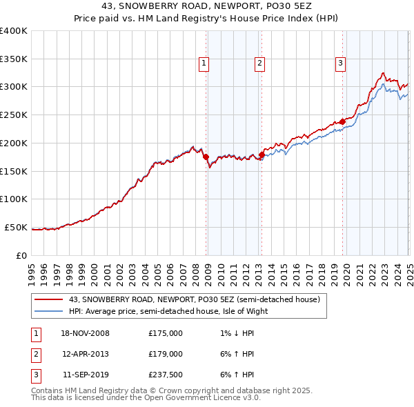 43, SNOWBERRY ROAD, NEWPORT, PO30 5EZ: Price paid vs HM Land Registry's House Price Index