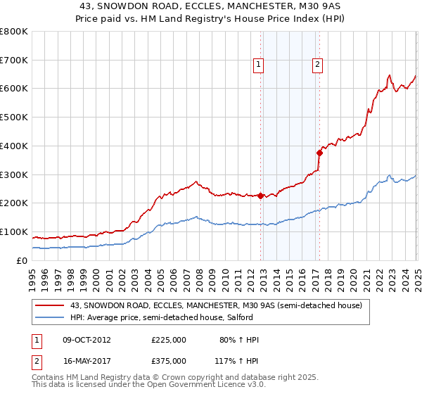 43, SNOWDON ROAD, ECCLES, MANCHESTER, M30 9AS: Price paid vs HM Land Registry's House Price Index