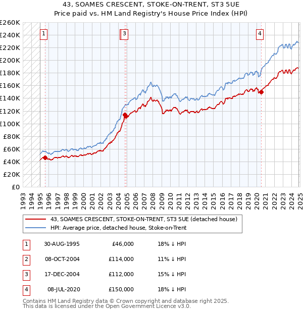 43, SOAMES CRESCENT, STOKE-ON-TRENT, ST3 5UE: Price paid vs HM Land Registry's House Price Index