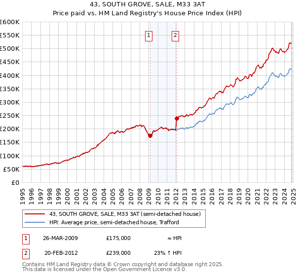 43, SOUTH GROVE, SALE, M33 3AT: Price paid vs HM Land Registry's House Price Index