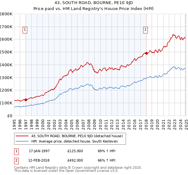 43, SOUTH ROAD, BOURNE, PE10 9JD: Price paid vs HM Land Registry's House Price Index