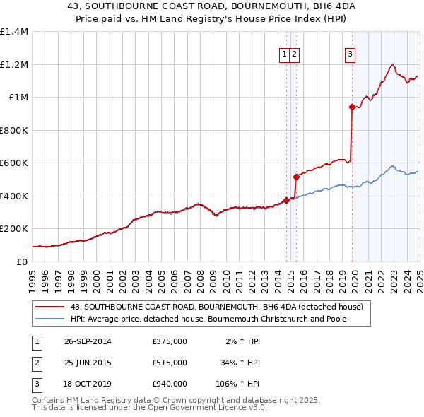 43, SOUTHBOURNE COAST ROAD, BOURNEMOUTH, BH6 4DA: Price paid vs HM Land Registry's House Price Index