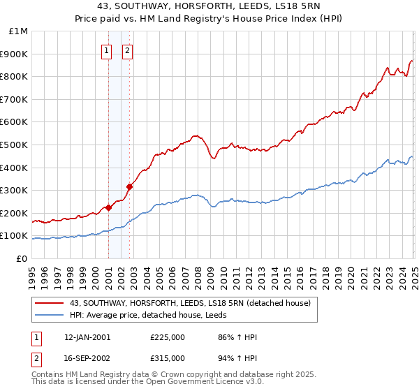 43, SOUTHWAY, HORSFORTH, LEEDS, LS18 5RN: Price paid vs HM Land Registry's House Price Index