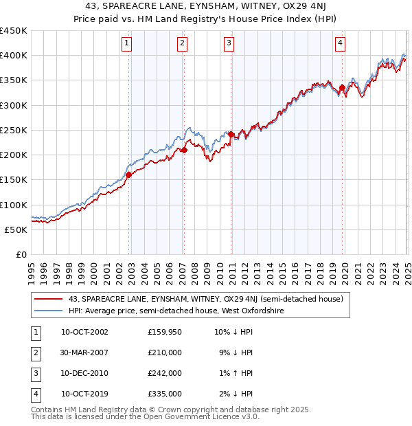 43, SPAREACRE LANE, EYNSHAM, WITNEY, OX29 4NJ: Price paid vs HM Land Registry's House Price Index