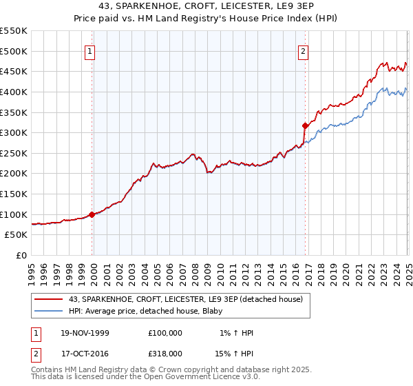 43, SPARKENHOE, CROFT, LEICESTER, LE9 3EP: Price paid vs HM Land Registry's House Price Index