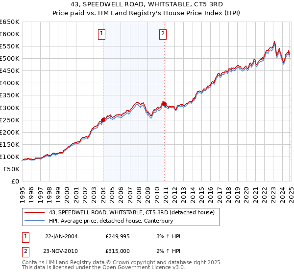 43, SPEEDWELL ROAD, WHITSTABLE, CT5 3RD: Price paid vs HM Land Registry's House Price Index