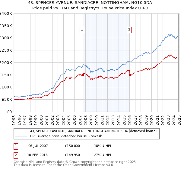 43, SPENCER AVENUE, SANDIACRE, NOTTINGHAM, NG10 5DA: Price paid vs HM Land Registry's House Price Index