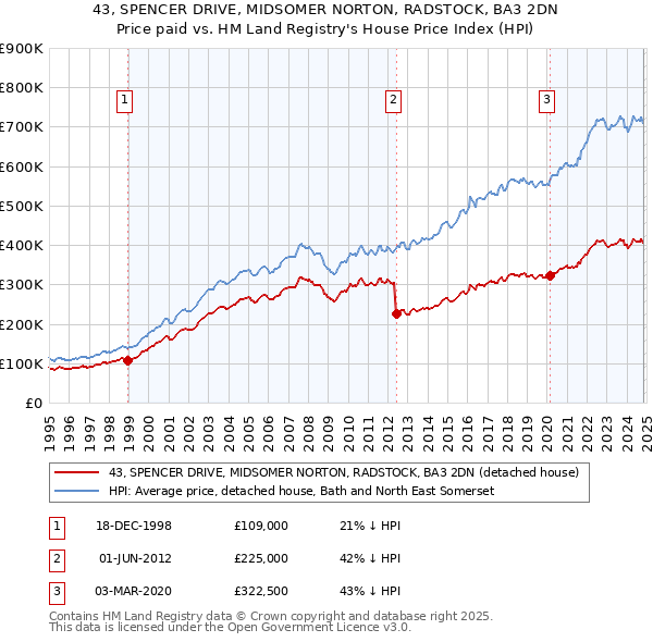 43, SPENCER DRIVE, MIDSOMER NORTON, RADSTOCK, BA3 2DN: Price paid vs HM Land Registry's House Price Index