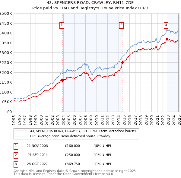 43, SPENCERS ROAD, CRAWLEY, RH11 7DE: Price paid vs HM Land Registry's House Price Index