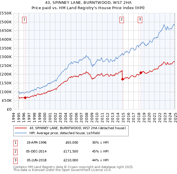 43, SPINNEY LANE, BURNTWOOD, WS7 2HA: Price paid vs HM Land Registry's House Price Index