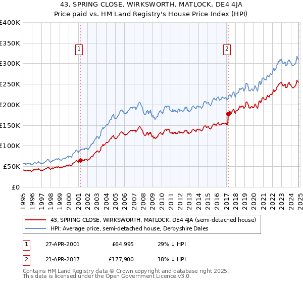 43, SPRING CLOSE, WIRKSWORTH, MATLOCK, DE4 4JA: Price paid vs HM Land Registry's House Price Index