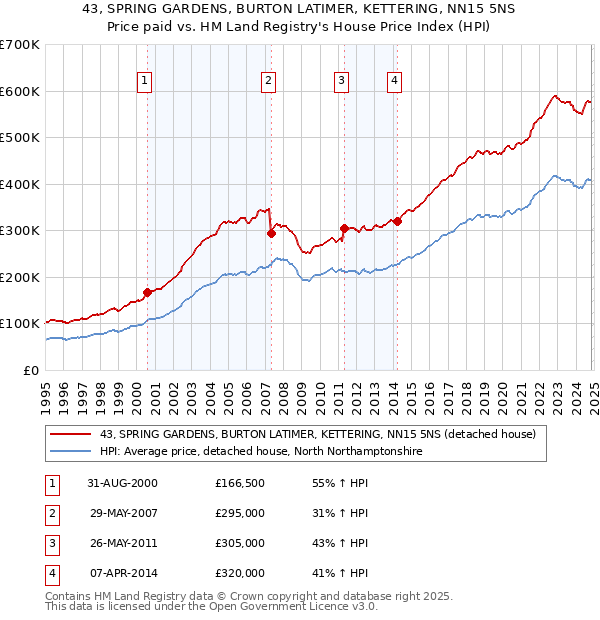 43, SPRING GARDENS, BURTON LATIMER, KETTERING, NN15 5NS: Price paid vs HM Land Registry's House Price Index