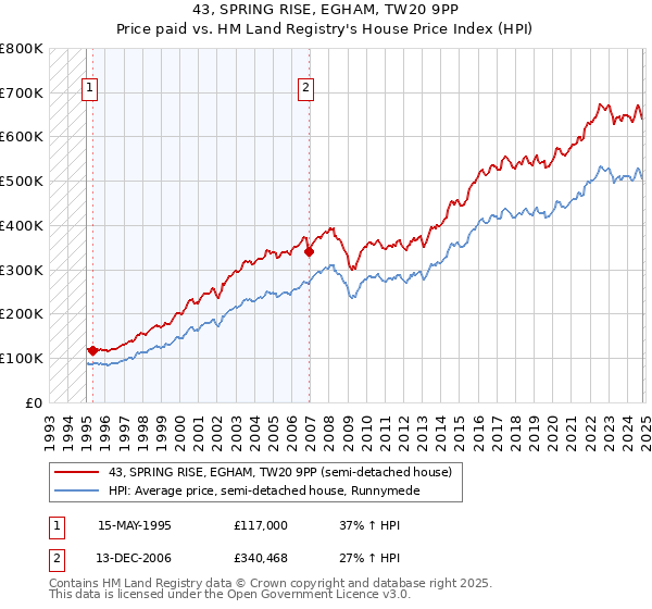 43, SPRING RISE, EGHAM, TW20 9PP: Price paid vs HM Land Registry's House Price Index