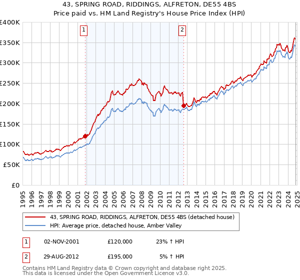 43, SPRING ROAD, RIDDINGS, ALFRETON, DE55 4BS: Price paid vs HM Land Registry's House Price Index