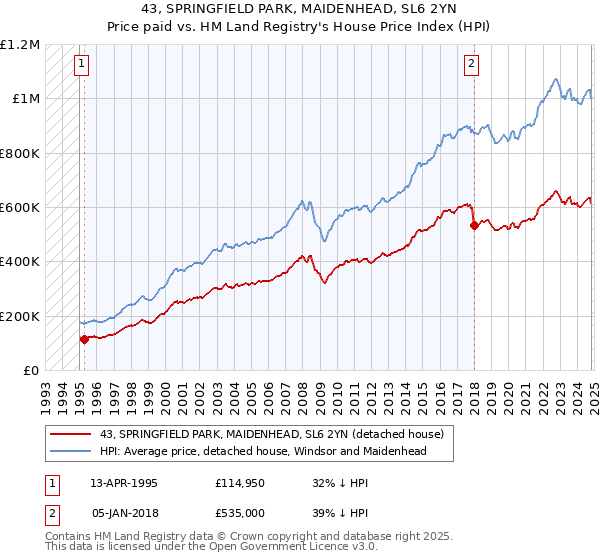 43, SPRINGFIELD PARK, MAIDENHEAD, SL6 2YN: Price paid vs HM Land Registry's House Price Index