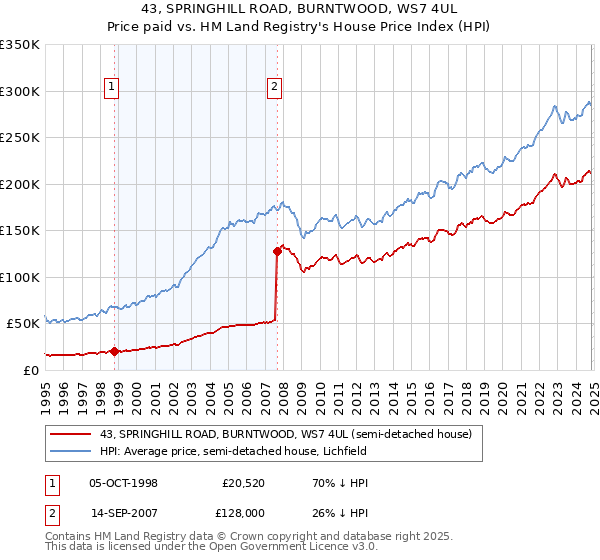 43, SPRINGHILL ROAD, BURNTWOOD, WS7 4UL: Price paid vs HM Land Registry's House Price Index