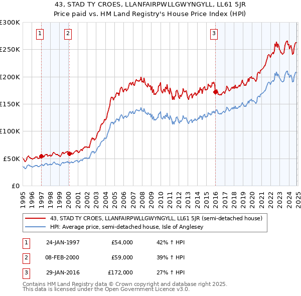 43, STAD TY CROES, LLANFAIRPWLLGWYNGYLL, LL61 5JR: Price paid vs HM Land Registry's House Price Index