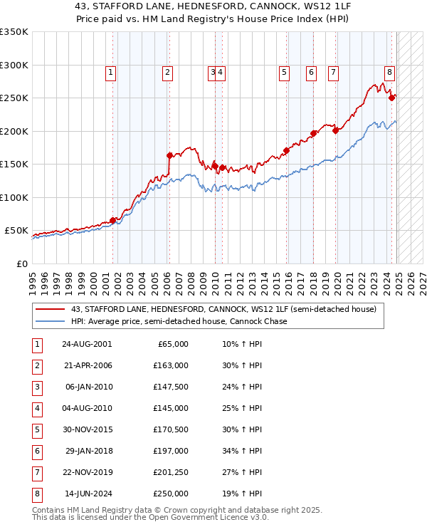 43, STAFFORD LANE, HEDNESFORD, CANNOCK, WS12 1LF: Price paid vs HM Land Registry's House Price Index