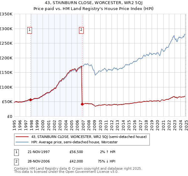 43, STAINBURN CLOSE, WORCESTER, WR2 5QJ: Price paid vs HM Land Registry's House Price Index