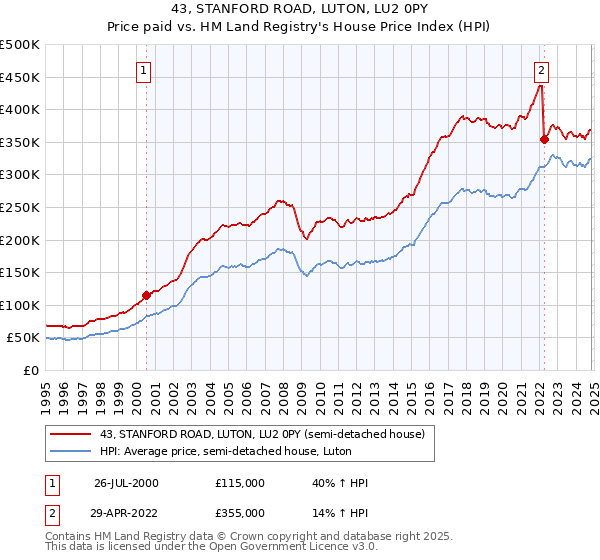 43, STANFORD ROAD, LUTON, LU2 0PY: Price paid vs HM Land Registry's House Price Index