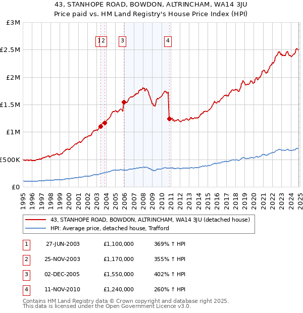 43, STANHOPE ROAD, BOWDON, ALTRINCHAM, WA14 3JU: Price paid vs HM Land Registry's House Price Index