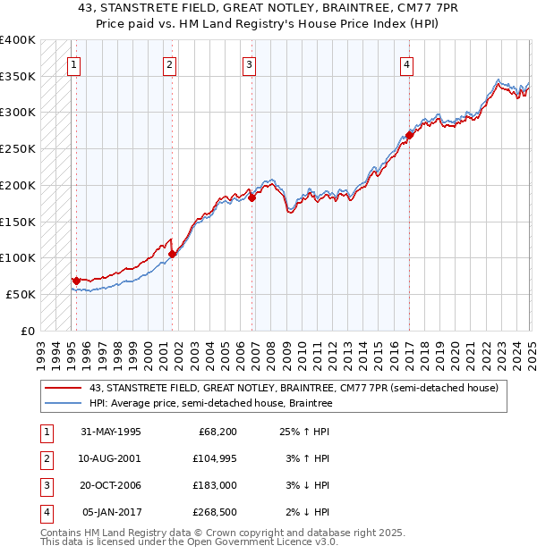 43, STANSTRETE FIELD, GREAT NOTLEY, BRAINTREE, CM77 7PR: Price paid vs HM Land Registry's House Price Index