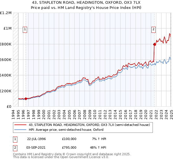 43, STAPLETON ROAD, HEADINGTON, OXFORD, OX3 7LX: Price paid vs HM Land Registry's House Price Index