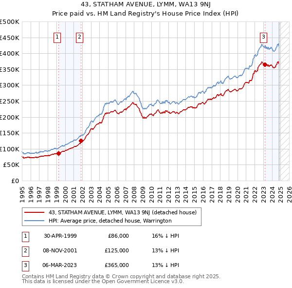 43, STATHAM AVENUE, LYMM, WA13 9NJ: Price paid vs HM Land Registry's House Price Index