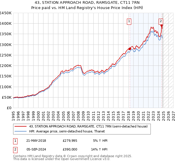 43, STATION APPROACH ROAD, RAMSGATE, CT11 7RN: Price paid vs HM Land Registry's House Price Index