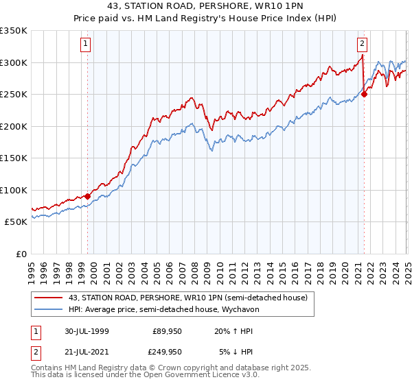 43, STATION ROAD, PERSHORE, WR10 1PN: Price paid vs HM Land Registry's House Price Index