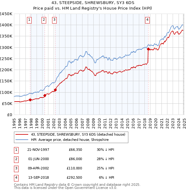 43, STEEPSIDE, SHREWSBURY, SY3 6DS: Price paid vs HM Land Registry's House Price Index