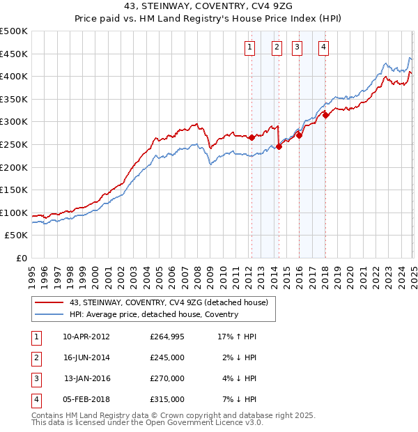 43, STEINWAY, COVENTRY, CV4 9ZG: Price paid vs HM Land Registry's House Price Index