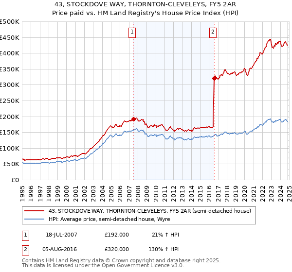 43, STOCKDOVE WAY, THORNTON-CLEVELEYS, FY5 2AR: Price paid vs HM Land Registry's House Price Index