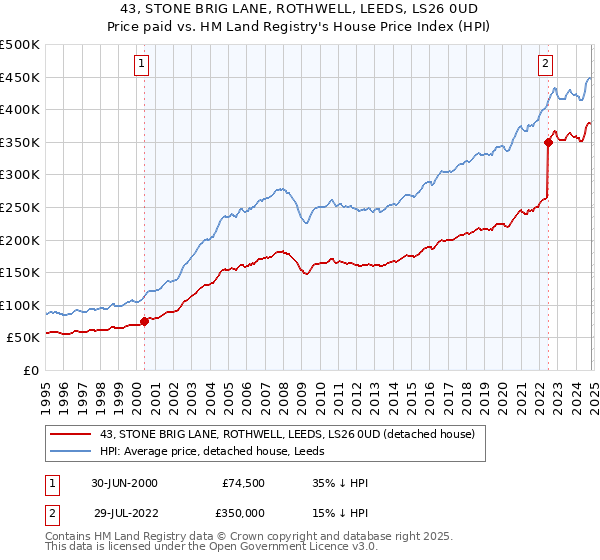 43, STONE BRIG LANE, ROTHWELL, LEEDS, LS26 0UD: Price paid vs HM Land Registry's House Price Index