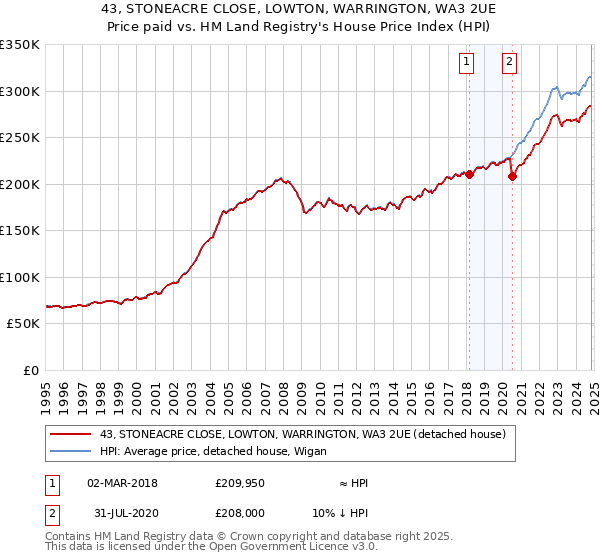 43, STONEACRE CLOSE, LOWTON, WARRINGTON, WA3 2UE: Price paid vs HM Land Registry's House Price Index