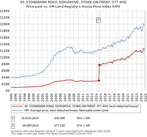 43, STONEBANK ROAD, KIDSGROVE, STOKE-ON-TRENT, ST7 4HQ: Price paid vs HM Land Registry's House Price Index