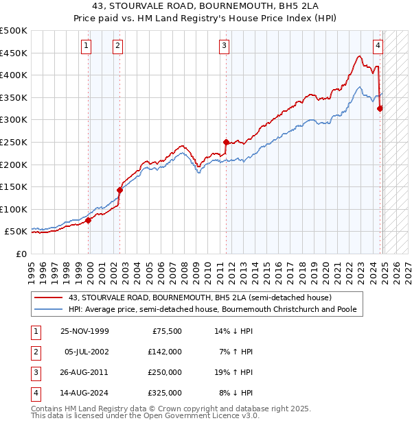 43, STOURVALE ROAD, BOURNEMOUTH, BH5 2LA: Price paid vs HM Land Registry's House Price Index