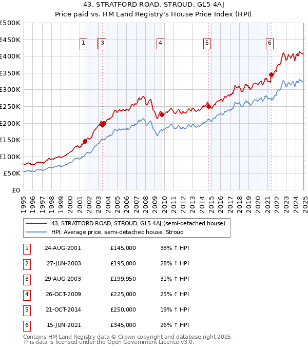 43, STRATFORD ROAD, STROUD, GL5 4AJ: Price paid vs HM Land Registry's House Price Index